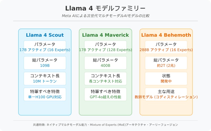 Llama 4モデルファミリー