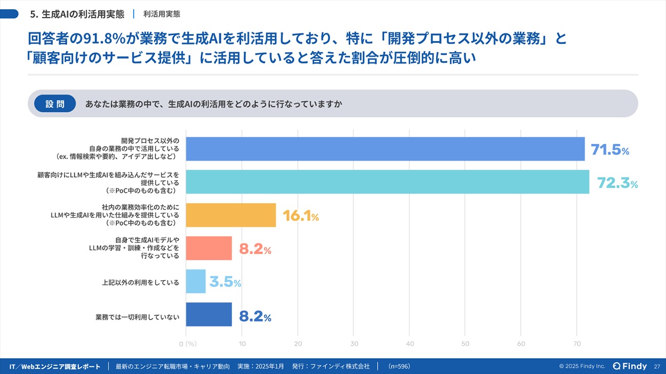 9割超が業務にて生成AIを活用